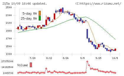 タイミーチャート