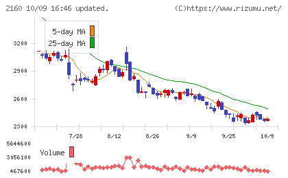 ジーエヌアイグループチャート