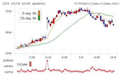 森永製菓チャート