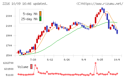 カンロチャート