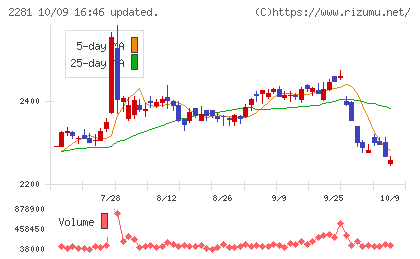 プリマハムチャート