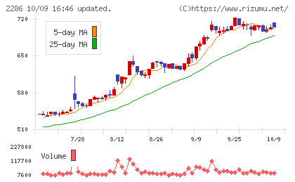 林兼産業チャート