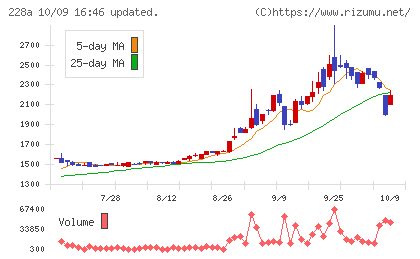 オプロチャート