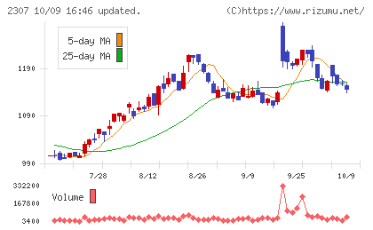 クロスキャットチャート