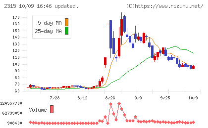 ＣＡＩＣＡ　ＤＩＧＩＴＡＬチャート