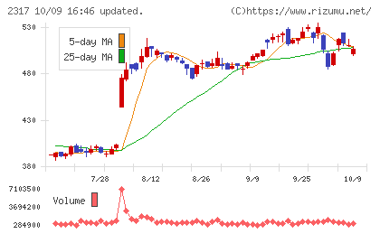 システナチャート