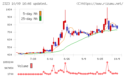 ｆｏｎｆｕｎチャート