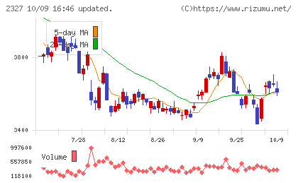 日鉄ソリューションズチャート
