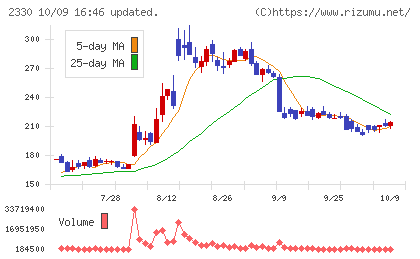 フォーサイドチャート