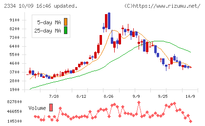 イオレチャート