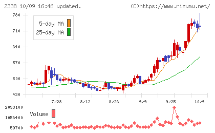 クオンタムソリューションズチャート