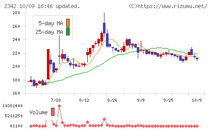 トランスジェニックグループチャート