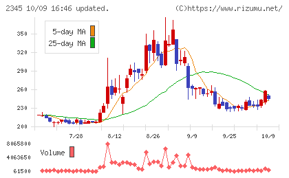 クシムチャート