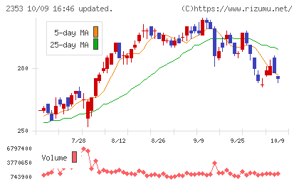 日本駐車場開発チャート