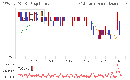 メディネットチャート