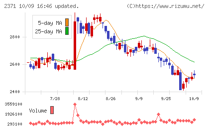 カカクコムチャート