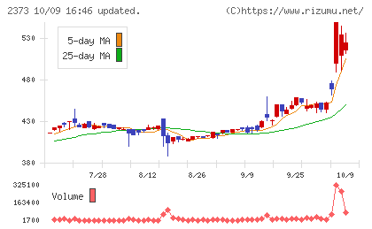 ケア21チャート