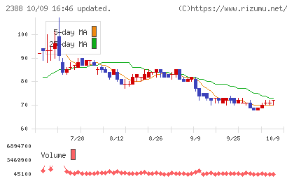 ウェッジホールディングスチャート