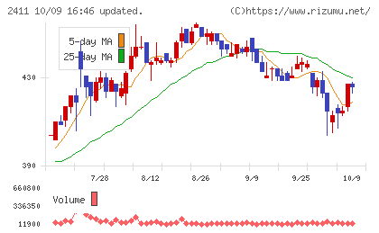 ゲンダイエージェンシーチャート