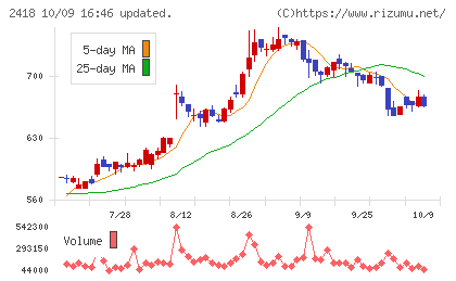 ツカダ・グローバルホールディングチャート
