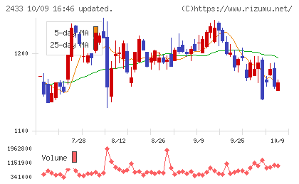 博報堂DYホールディングスチャート