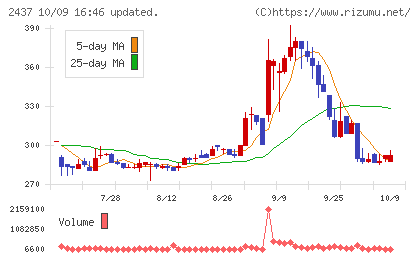 Ｓｈｉｎｗａ　Ｗｉｓｅ　Ｈｏｌｄｉｎｇｓチャート