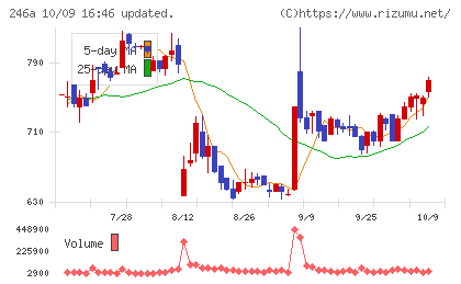 アスアチャート