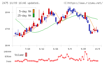 WDBホールディングスチャート