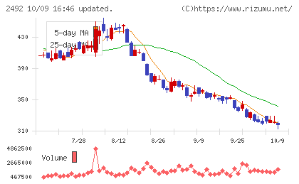 インフォマートチャート