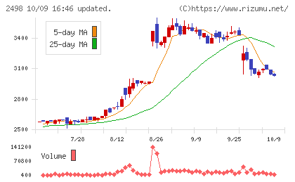 オリエンタルコンサルタンツホールディングスチャート