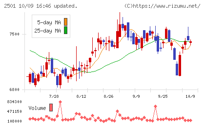 サッポロホールディングスチャート