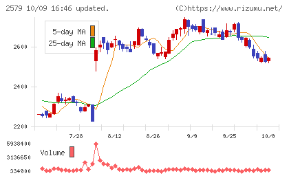 コカ・コーラ ボトラーズジャパンホールディングスチャート