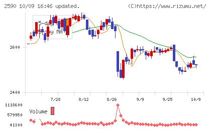 ダイドーグループホールディングスチャート
