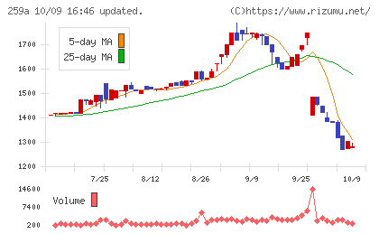 ケイ・ウノチャート