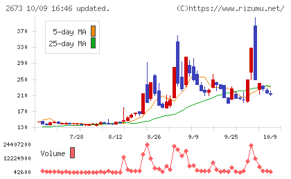 夢みつけ隊チャート
