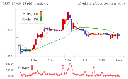 シー・ヴイ・エス・ベイエリアチャート
