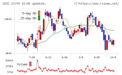 伊藤忠食品チャート