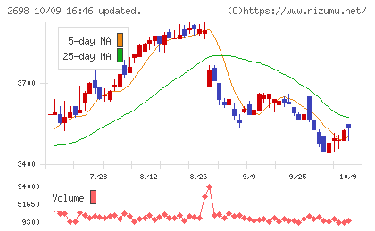 キャンドゥチャート