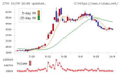 木徳神糧チャート