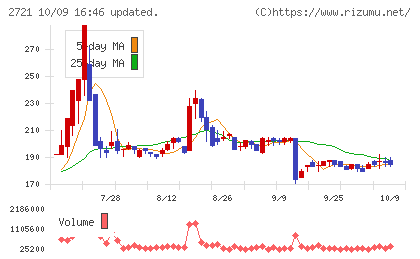 ジェイホールディングスチャート