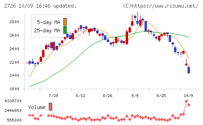 パルグループホールディングスチャート
