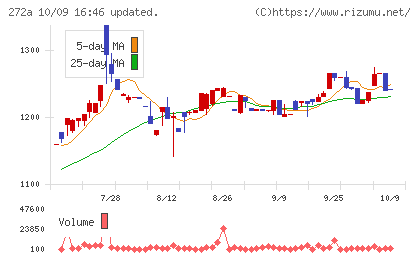 グリーンクロスホールディングスチャート