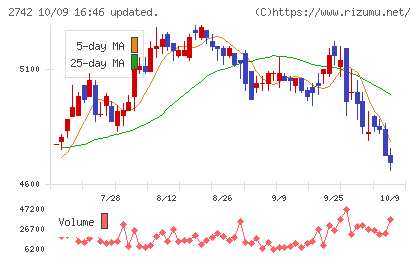 ハローズチャート