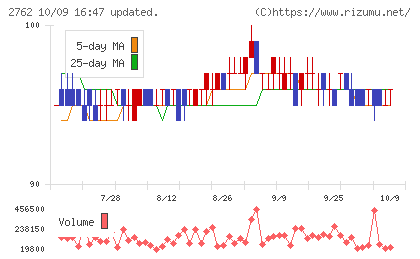 SANKO MARKETING FOODSチャート