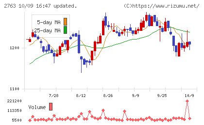 エフティグループチャート