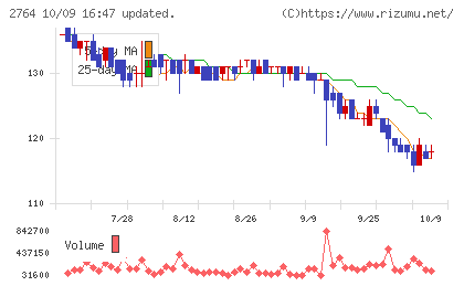 ひらまつチャート