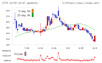新都ホールディングスチャート