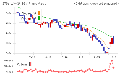 Ｔｅｒｒａ　Ｄｒｏｎｅチャート