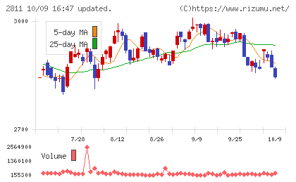 カゴメチャート