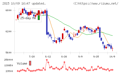 アリアケジャパンチャート